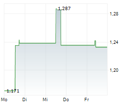 COINSHARES ALGORAND STAKING ETP Chart 1 Jahr