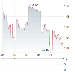 COINSHARES ALGORAND STAKING ETP Aktie 5-Tage-Chart