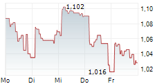 COINSHARES ALGORAND STAKING ETP 5-Tage-Chart