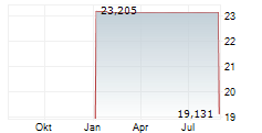 COINSHARES BITCOIN AND ETHER ETF Chart 1 Jahr