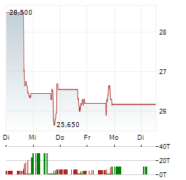 COINSHARES BITCOIN AND ETHER Aktie 5-Tage-Chart