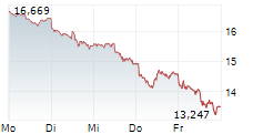 COINSHARES BITCOIN AND ETHER ETF 5-Tage-Chart