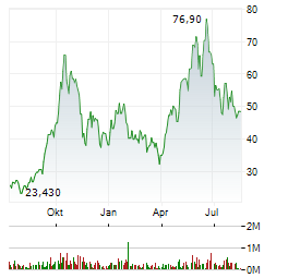 COINSHARES BITCOIN MINING AND DIGITAL POWER Aktie Chart 1 Jahr