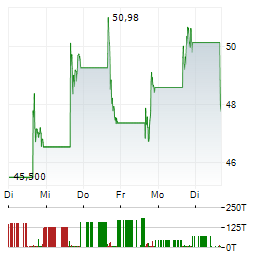 COINSHARES BITCOIN MINING AND DIGITAL POWER Aktie 5-Tage-Chart