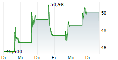 COINSHARES BITCOIN MINING AND DIGITAL POWER ETF 5-Tage-Chart