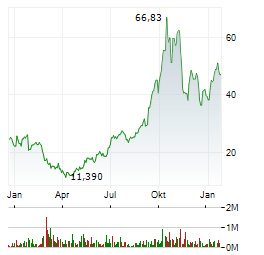 COINSHARES BITCOIN MINING Aktie Chart 1 Jahr