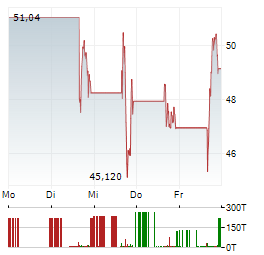 COINSHARES BITCOIN MINING Aktie 5-Tage-Chart