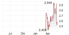 COINSHARES BNB STAKING ETP Chart 1 Jahr
