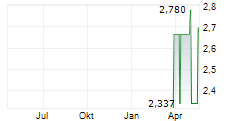 COINSHARES BNB STAKING ETP Chart 1 Jahr