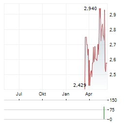 COINSHARES BNB STAKING Aktie Chart 1 Jahr