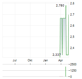COINSHARES BNB STAKING Aktie Chart 1 Jahr
