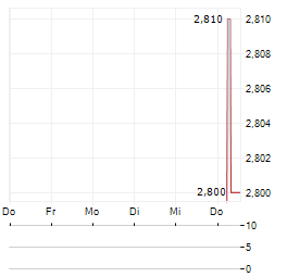 COINSHARES BNB STAKING Aktie 5-Tage-Chart