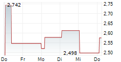 COINSHARES BNB STAKING ETP 5-Tage-Chart