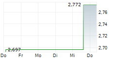 COINSHARES BNB STAKING ETP 5-Tage-Chart