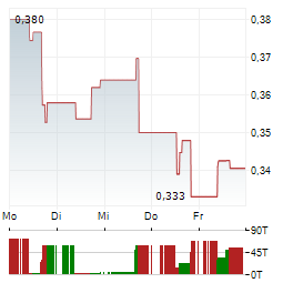 COINSHARES CARDANO STAKING ETP Aktie 5-Tage-Chart
