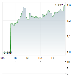 COINSHARES COSMOS STAKING ETP Aktie 5-Tage-Chart