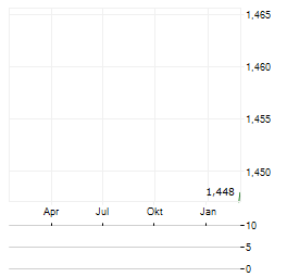 COINSHARES HYPERLIQUID STAKING Aktie Chart 1 Jahr