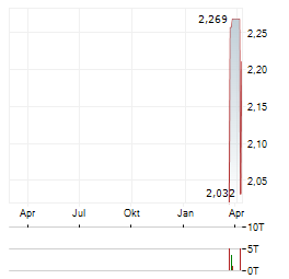 COINSHARES HYPERLIQUID STAKING Aktie Chart 1 Jahr