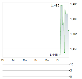 COINSHARES HYPERLIQUID STAKING Aktie 5-Tage-Chart