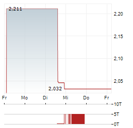 COINSHARES HYPERLIQUID STAKING Aktie 5-Tage-Chart