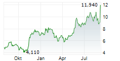 COINSHARES INTERNATIONAL LIMITED Chart 1 Jahr