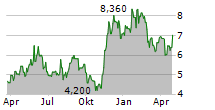 COINSHARES INTERNATIONAL LIMITED Chart 1 Jahr