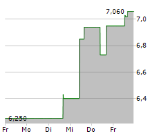 COINSHARES INTERNATIONAL LIMITED Chart 1 Jahr