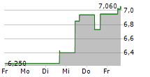 COINSHARES INTERNATIONAL LIMITED 5-Tage-Chart