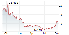 COINSHARES LITECOIN ETP Chart 1 Jahr