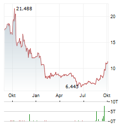 COINSHARES LITECOIN ETP Aktie Chart 1 Jahr