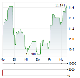 COINSHARES LITECOIN ETP Aktie 5-Tage-Chart