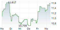 COINSHARES LITECOIN ETP 5-Tage-Chart