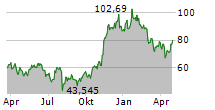 COINSHARES PHYSICAL BITCOIN Chart 1 Jahr