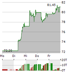 COINSHARES PHYSICAL BITCOIN Aktie 5-Tage-Chart