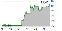 COINSHARES PHYSICAL BITCOIN 5-Tage-Chart