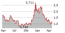 COINSHARES PHYSICAL CHAINLINK Chart 1 Jahr