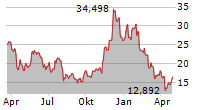 COINSHARES PHYSICAL SMART CONTRACT PLATFORM ETP Chart 1 Jahr