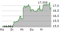 COINSHARES PHYSICAL SMART CONTRACT PLATFORM ETP 5-Tage-Chart