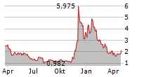 COINSHARES PHYSICAL STAKED ALGORAND Chart 1 Jahr