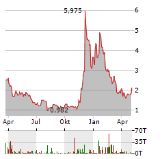 COINSHARES PHYSICAL STAKED ALGORAND Aktie Chart 1 Jahr