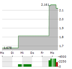 COINSHARES PHYSICAL STAKED ALGORAND Aktie 5-Tage-Chart