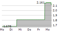 COINSHARES PHYSICAL STAKED ALGORAND 5-Tage-Chart