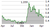 COINSHARES PHYSICAL STAKED CARDANO Chart 1 Jahr