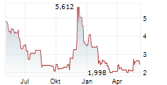 COINSHARES PHYSICAL STAKED COSMOS Chart 1 Jahr