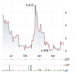 COINSHARES PHYSICAL STAKED COSMOS Aktie Chart 1 Jahr