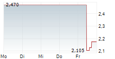 COINSHARES PHYSICAL STAKED COSMOS 5-Tage-Chart