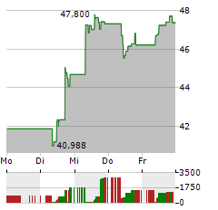 COINSHARES PHYSICAL STAKED ETHEREUM Aktie 5-Tage-Chart