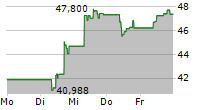 COINSHARES PHYSICAL STAKED ETHEREUM 5-Tage-Chart