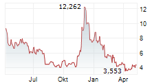 COINSHARES PHYSICAL STAKED POLKADOT Chart 1 Jahr