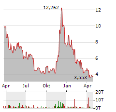 COINSHARES PHYSICAL STAKED POLKADOT Aktie Chart 1 Jahr